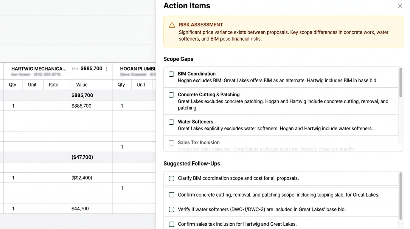 Bridgeline AI action items panel showing a risk assessment, scope gaps across mechanical subs, and suggested follow-up questions