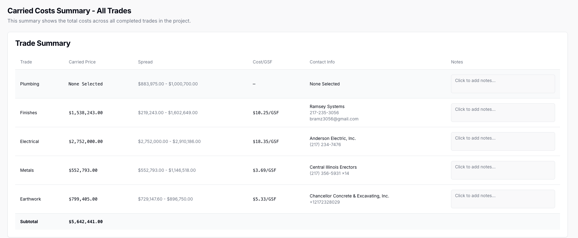 Bridgeline estimate builder showing a carried costs summary across plumbing, finishes, electrical, metals, and earthwork with spread, $/GSF, and selected subcontractors